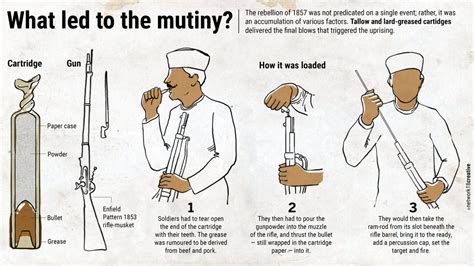 The Sepoy Mutiny: A Storm of Rebellion Against New Cartridge Rifles and Religious Insensitivity in 1857